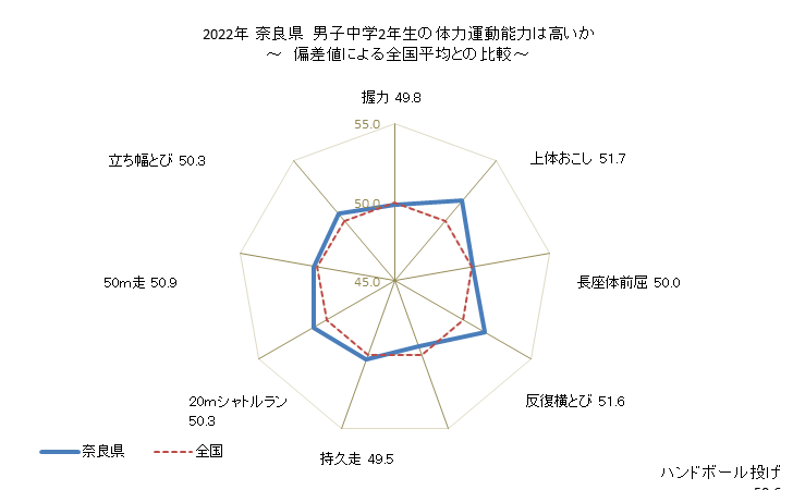 グラフ 年次 2019年 奈良県 中学2年生の全国と比べた体力運動能力 2021年 奈良県　男子中学2年生の体力運動能力は高いか