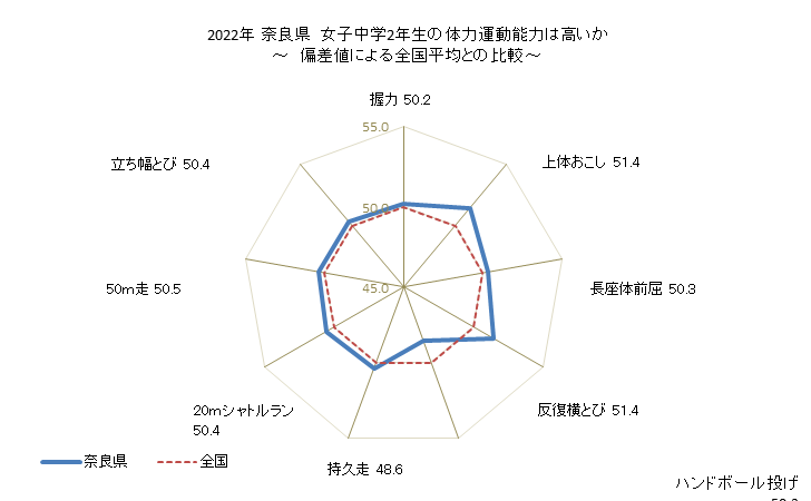 グラフ 年次 2019年 奈良県 中学2年生の全国と比べた体力運動能力 2022年 奈良県　女子中学2年生の体力運動能力は高いか