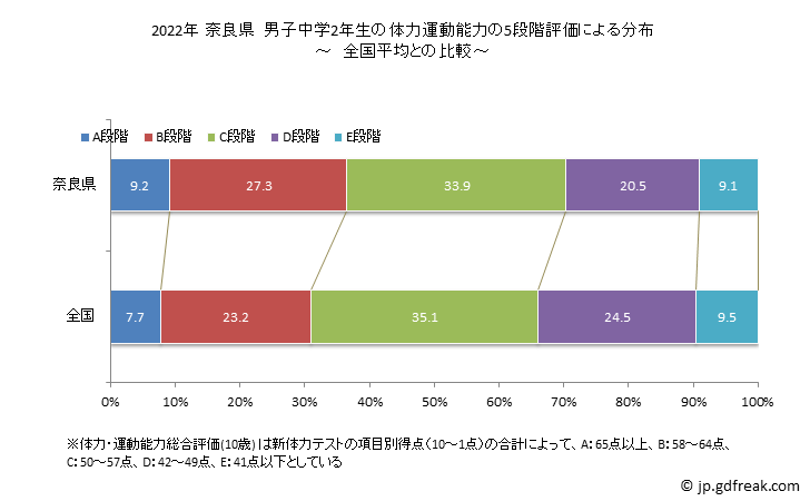 グラフ 年次 2019年 奈良県 中学2年生の全国と比べた体力運動能力 2022年 奈良県　男子中学2年生の体力運動能力の5段階評価による分布