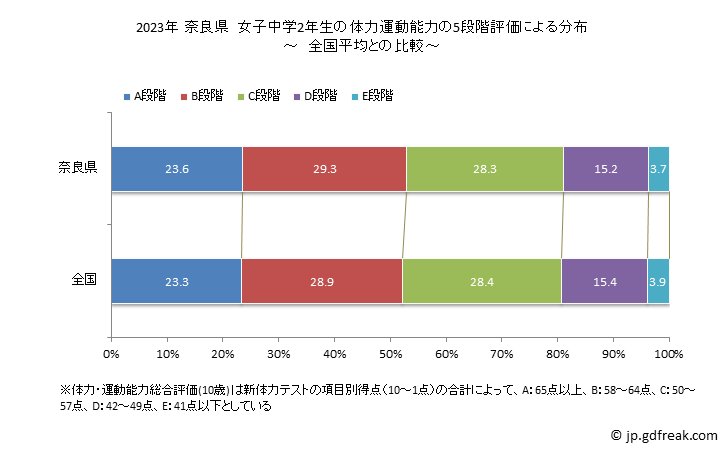 グラフ 年次 2023年 奈良県 中学2年生の全国と比べた体力運動能力 2023年 奈良県　女子中学2年生の体力運動能力の5段階評価による分布