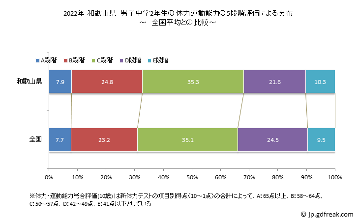 グラフ 年次 2019年 和歌山県 中学2年生の全国と比べた体力運動能力 2022年 和歌山県　男子中学2年生の体力運動能力の5段階評価による分布