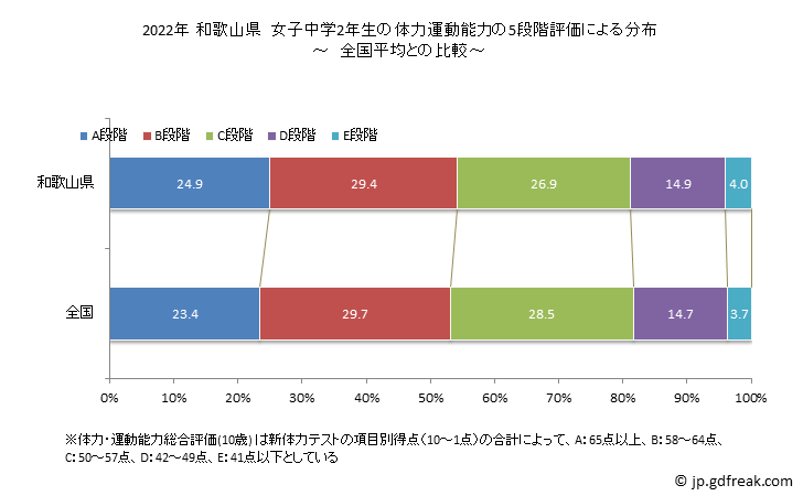 グラフ 年次 2019年 和歌山県 中学2年生の全国と比べた体力運動能力 2022年 和歌山県　女子中学2年生の体力運動能力の5段階評価による分布