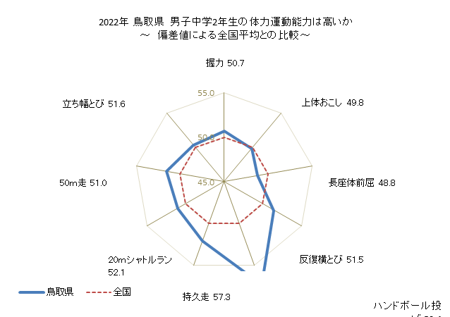 グラフ 年次 2019年 鳥取県 中学2年生の全国と比べた体力運動能力 2021年 鳥取県　男子中学2年生の体力運動能力は高いか