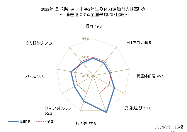 グラフ 年次 2019年 鳥取県 中学2年生の全国と比べた体力運動能力 2022年 鳥取県　女子中学2年生の体力運動能力は高いか