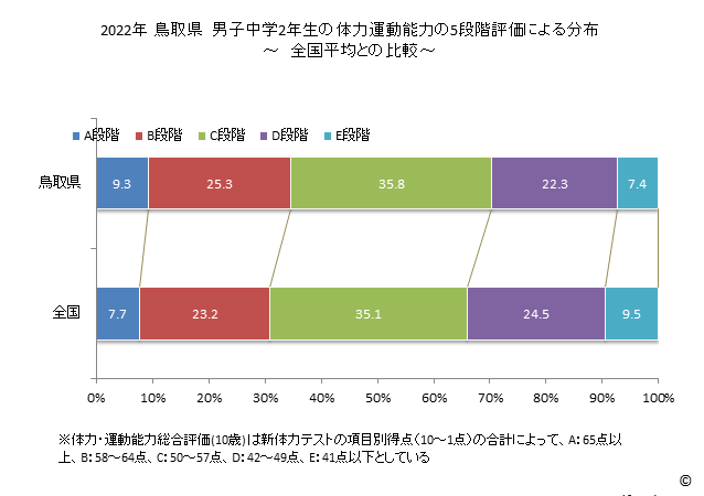 グラフ 年次 2019年 鳥取県 中学2年生の全国と比べた体力運動能力 2022年 鳥取県　男子中学2年生の体力運動能力の5段階評価による分布