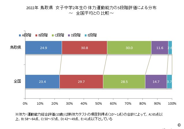 グラフ 年次 2019年 鳥取県 中学2年生の全国と比べた体力運動能力 2022年 鳥取県　女子中学2年生の体力運動能力の5段階評価による分布