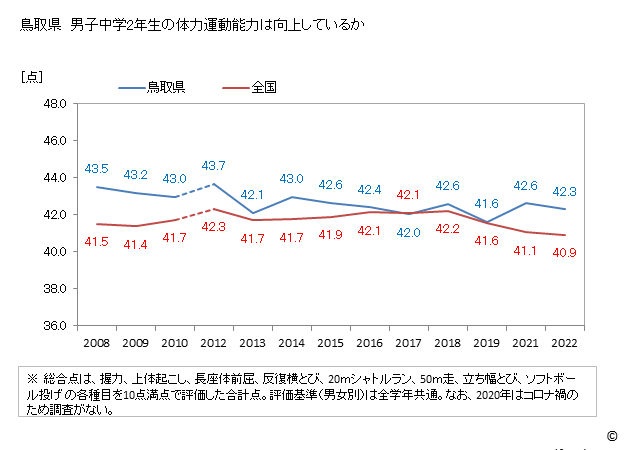 グラフ 年次 2019年 鳥取県 中学2年生の全国と比べた体力運動能力 鳥取県　男子中学2年生の体力運動能力は向上しているか
