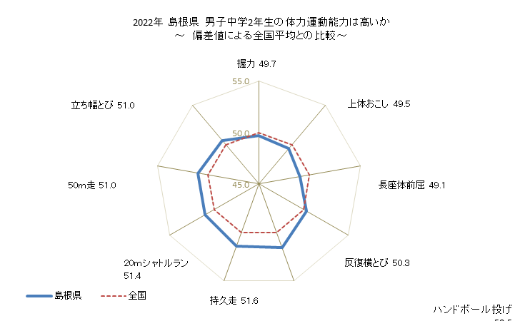 グラフ 年次 2019年 島根県 中学2年生の全国と比べた体力運動能力 2021年 島根県　男子中学2年生の体力運動能力は高いか