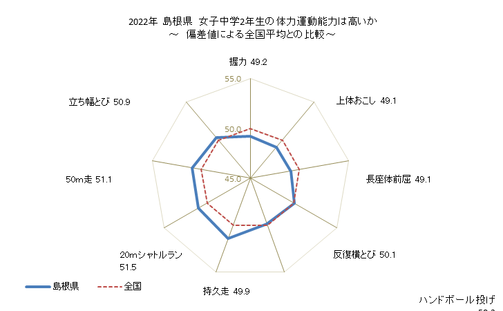 グラフ 年次 2019年 島根県 中学2年生の全国と比べた体力運動能力 2022年 島根県　女子中学2年生の体力運動能力は高いか