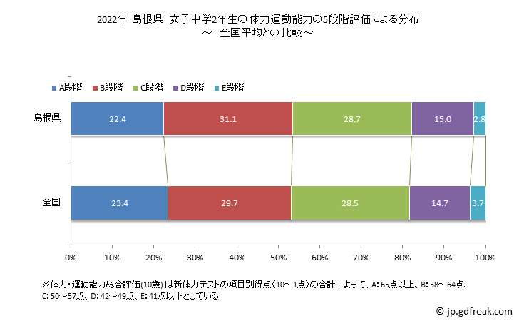 グラフ 年次 2019年 島根県 中学2年生の全国と比べた体力運動能力 2022年 島根県　女子中学2年生の体力運動能力の5段階評価による分布