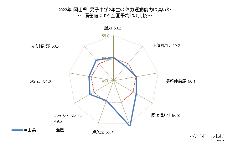 グラフ 年次 2019年 岡山県 中学2年生の全国と比べた体力運動能力 2021年 岡山県　男子中学2年生の体力運動能力は高いか