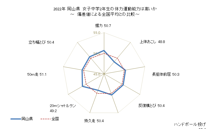 グラフ 年次 2019年 岡山県 中学2年生の全国と比べた体力運動能力 2022年 岡山県　女子中学2年生の体力運動能力は高いか