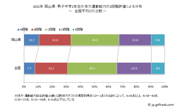 グラフ 年次 2019年 岡山県 中学2年生の全国と比べた体力運動能力 2022年 岡山県　男子中学2年生の体力運動能力の5段階評価による分布