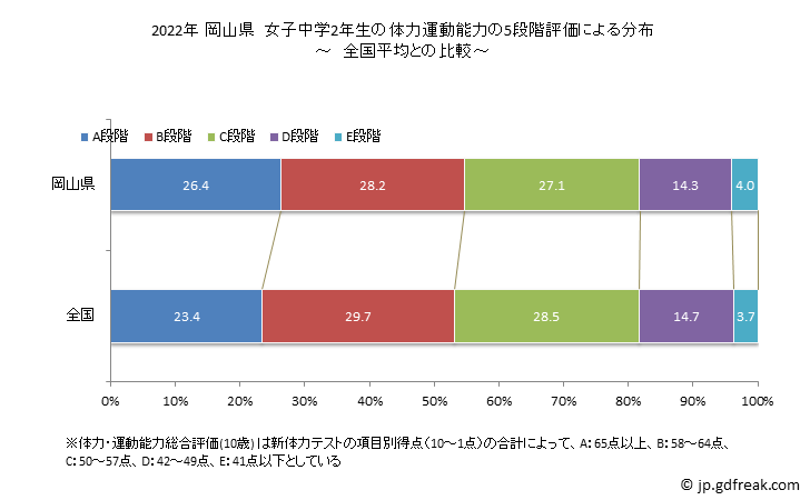 グラフ 年次 2019年 岡山県 中学2年生の全国と比べた体力運動能力 2022年 岡山県　女子中学2年生の体力運動能力の5段階評価による分布