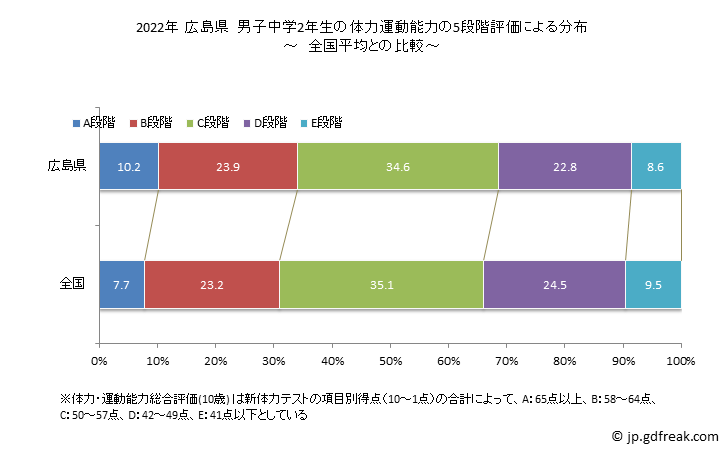 グラフ 年次 2019年 広島県 中学2年生の全国と比べた体力運動能力 2022年 広島県　男子中学2年生の体力運動能力の5段階評価による分布