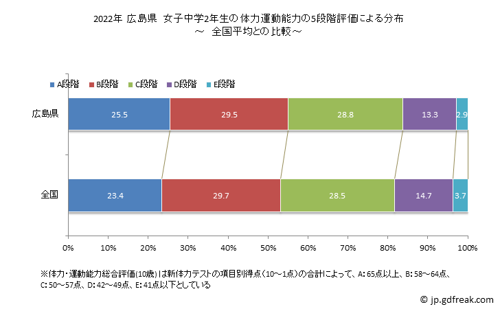 グラフ 年次 2019年 広島県 中学2年生の全国と比べた体力運動能力 2022年 広島県　女子中学2年生の体力運動能力の5段階評価による分布