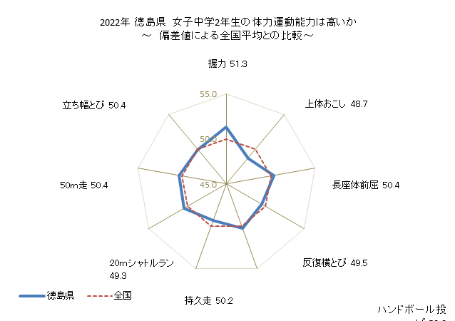 グラフ 年次 2019年 徳島県 中学2年生の全国と比べた体力運動能力 2022年 徳島県　女子中学2年生の体力運動能力は高いか