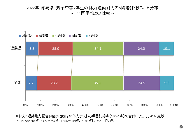 グラフ 年次 2019年 徳島県 中学2年生の全国と比べた体力運動能力 2022年 徳島県　男子中学2年生の体力運動能力の5段階評価による分布