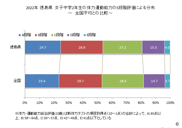 グラフ 年次 2019年 徳島県 中学2年生の全国と比べた体力運動能力 2022年 徳島県　女子中学2年生の体力運動能力の5段階評価による分布