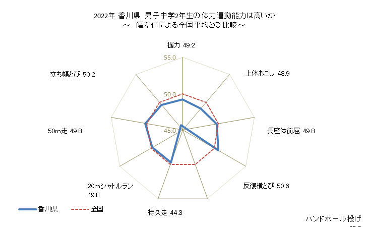 グラフ 年次 2019年 香川県 中学2年生の全国と比べた体力運動能力 2021年 香川県　男子中学2年生の体力運動能力は高いか