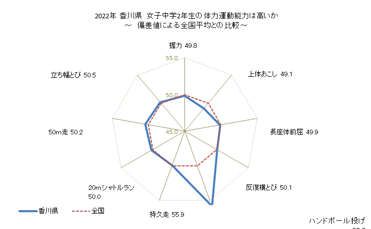 グラフ 年次 2019年 香川県 中学2年生の全国と比べた体力運動能力 2022年 香川県　女子中学2年生の体力運動能力は高いか