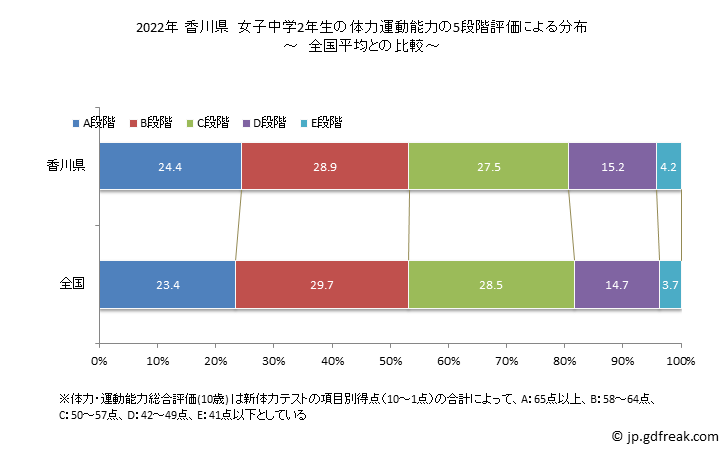 グラフ 年次 2019年 香川県 中学2年生の全国と比べた体力運動能力 2022年 香川県　女子中学2年生の体力運動能力の5段階評価による分布