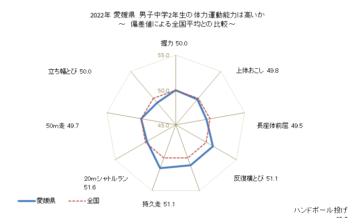 グラフ 年次 2019年 愛媛県 中学2年生の全国と比べた体力運動能力 2021年 愛媛県　男子中学2年生の体力運動能力は高いか