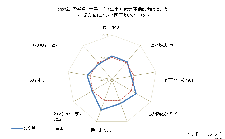 グラフ 年次 2019年 愛媛県 中学2年生の全国と比べた体力運動能力 2022年 愛媛県　女子中学2年生の体力運動能力は高いか