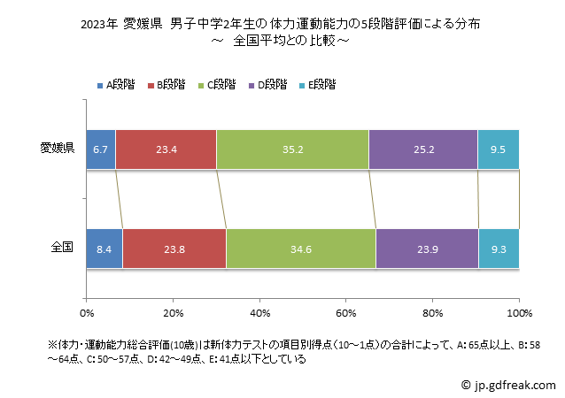 グラフ 年次 2023年 愛媛県 中学2年生の全国と比べた体力運動能力 2023年 愛媛県　男子中学2年生の体力運動能力の5段階評価による分布