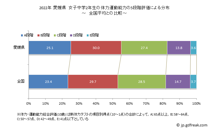 グラフ 年次 2019年 愛媛県 中学2年生の全国と比べた体力運動能力 2022年 愛媛県　女子中学2年生の体力運動能力の5段階評価による分布