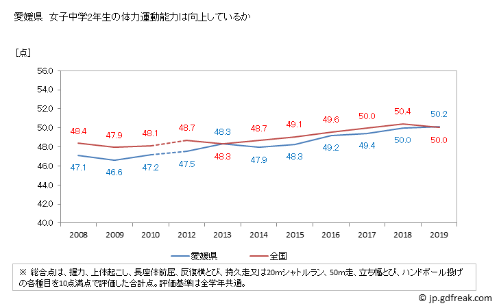 グラフ 年次 2019年 愛媛県 中学2年生の全国と比べた体力運動能力 