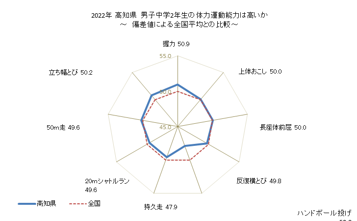 グラフ 年次 2019年 高知県 中学2年生の全国と比べた体力運動能力 2022年 高知県　男子中学2年生の体力運動能力は高いか