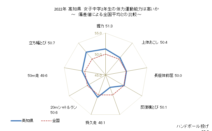 グラフ 年次 2019年 高知県 中学2年生の全国と比べた体力運動能力 2022年 高知県　女子中学2年生の体力運動能力は高いか
