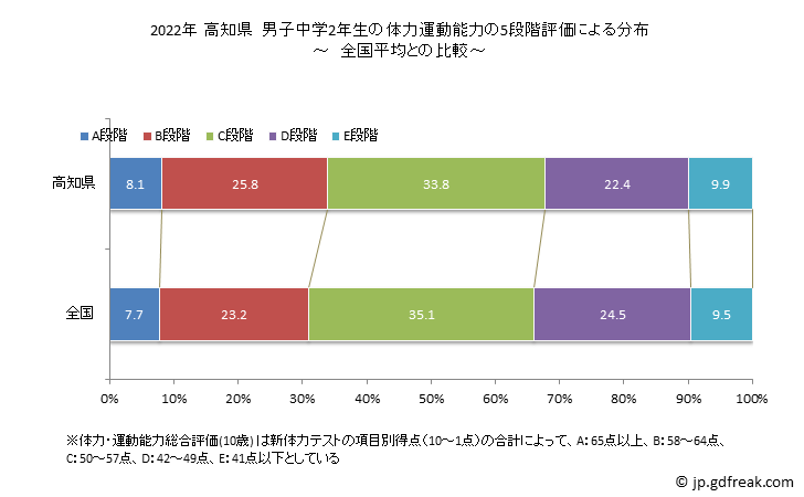 グラフ 年次 2019年 高知県 中学2年生の全国と比べた体力運動能力 2022年 高知県　男子中学2年生の体力運動能力の5段階評価による分布
