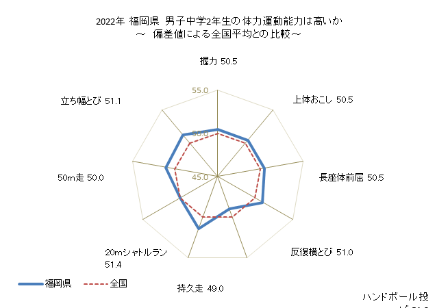 グラフ 年次 2019年 福岡県 中学2年生の全国と比べた体力運動能力 2021年 福岡県　男子中学2年生の体力運動能力は高いか