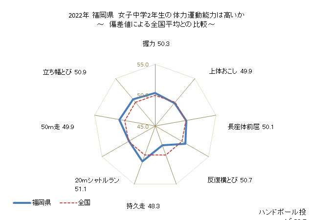 グラフ 年次 2019年 福岡県 中学2年生の全国と比べた体力運動能力 2022年 福岡県　女子中学2年生の体力運動能力は高いか