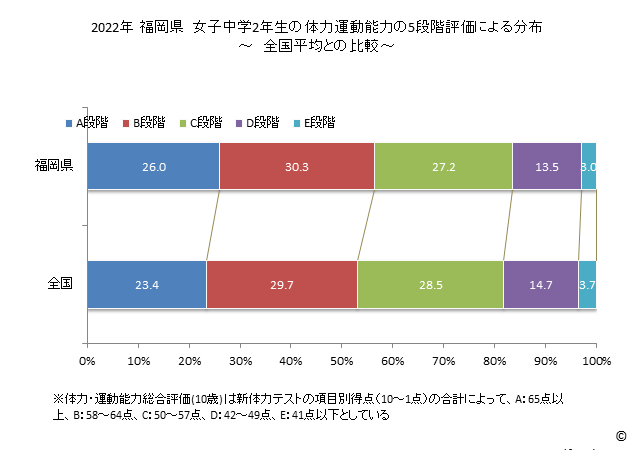 グラフ 年次 2019年 福岡県 中学2年生の全国と比べた体力運動能力 2022年 福岡県　女子中学2年生の体力運動能力の5段階評価による分布