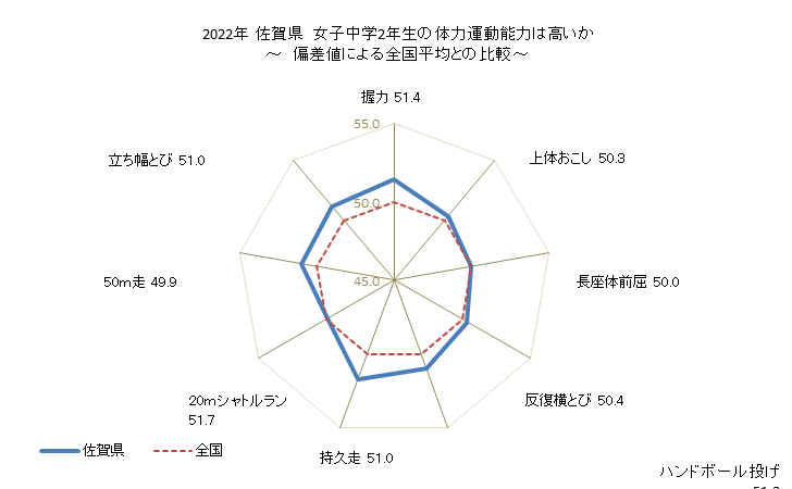 グラフ 年次 2019年 佐賀県 中学2年生の全国と比べた体力運動能力 2022年 佐賀県　女子中学2年生の体力運動能力は高いか