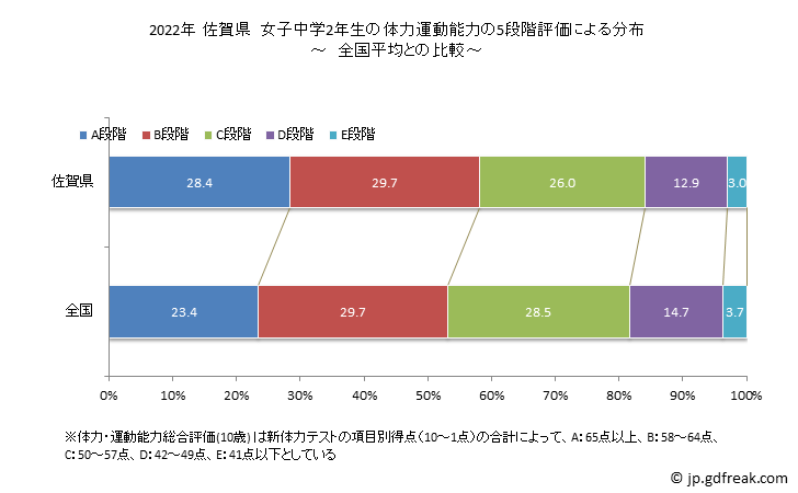 グラフ 年次 2019年 佐賀県 中学2年生の全国と比べた体力運動能力 2022年 佐賀県　女子中学2年生の体力運動能力の5段階評価による分布