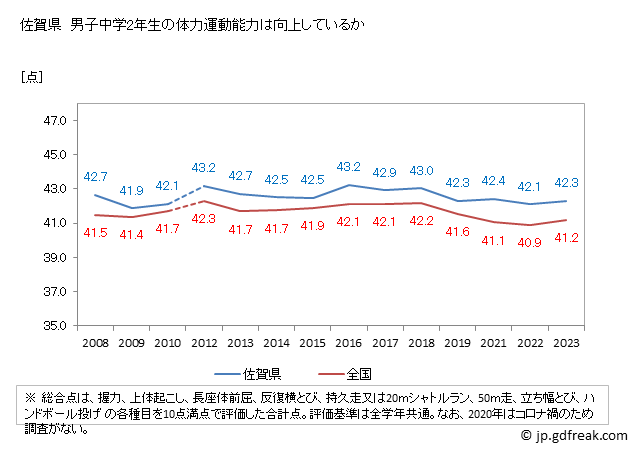 グラフ 年次 2023年 佐賀県 中学2年生の全国と比べた体力運動能力 佐賀県　男子中学2年生の体力運動能力は向上しているか