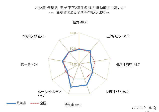 グラフ 年次 2019年 長崎県 中学2年生の全国と比べた体力運動能力 2021年 長崎県　男子中学2年生の体力運動能力は高いか