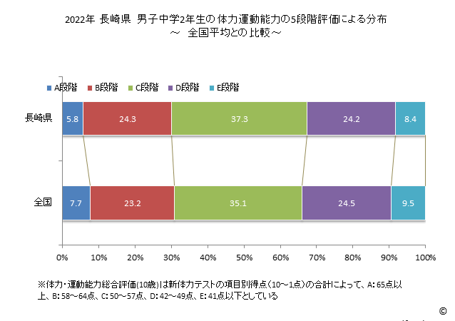 グラフ 年次 2019年 長崎県 中学2年生の全国と比べた体力運動能力 2022年 長崎県　男子中学2年生の体力運動能力の5段階評価による分布