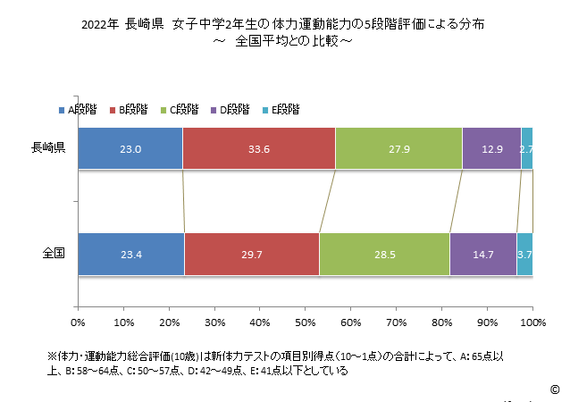 グラフ 年次 2019年 長崎県 中学2年生の全国と比べた体力運動能力 2022年 長崎県　女子中学2年生の体力運動能力の5段階評価による分布