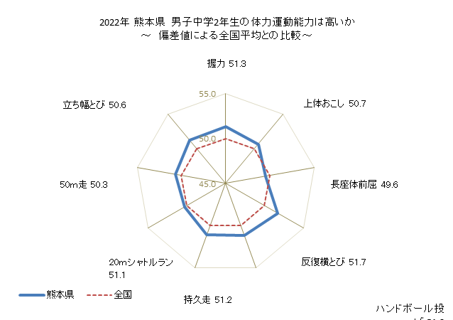 グラフ 年次 2019年 熊本県 中学2年生の全国と比べた体力運動能力 2021年 熊本県　男子中学2年生の体力運動能力は高いか