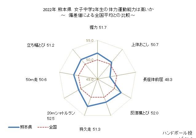 グラフ 年次 2019年 熊本県 中学2年生の全国と比べた体力運動能力 2022年 熊本県　女子中学2年生の体力運動能力は高いか