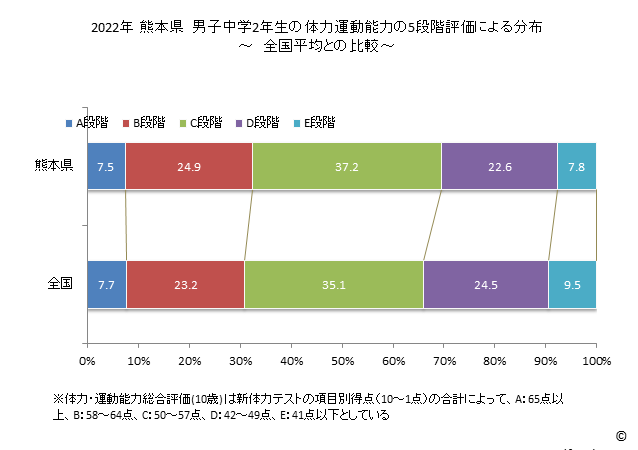 グラフ 年次 2019年 熊本県 中学2年生の全国と比べた体力運動能力 2022年 熊本県　男子中学2年生の体力運動能力の5段階評価による分布