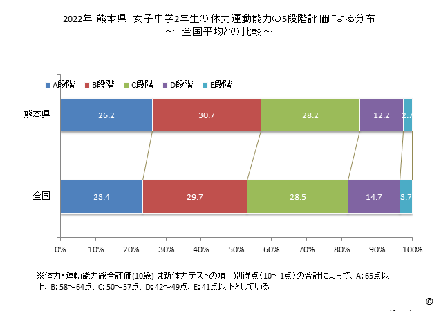 グラフ 年次 2019年 熊本県 中学2年生の全国と比べた体力運動能力 2022年 熊本県　女子中学2年生の体力運動能力の5段階評価による分布
