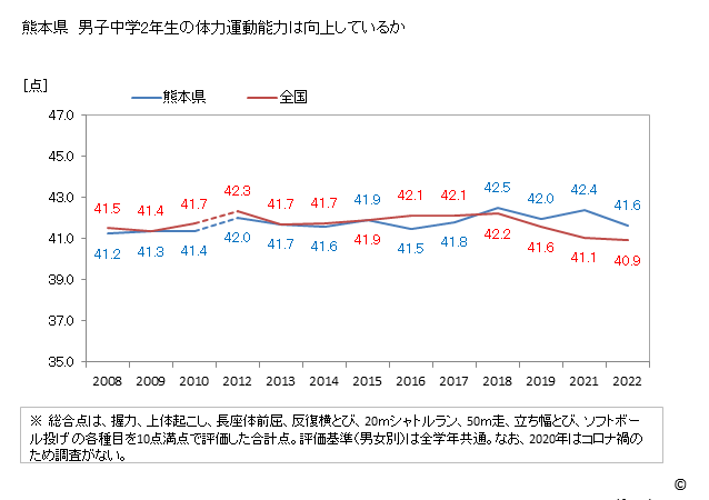 グラフ 年次 2019年 熊本県 中学2年生の全国と比べた体力運動能力 熊本県　男子中学2年生の体力運動能力は向上しているか