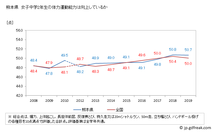 グラフ 年次 2019年 熊本県 中学2年生の全国と比べた体力運動能力 