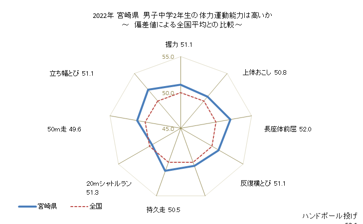 グラフ 年次 2019年 宮崎県 中学2年生の全国と比べた体力運動能力 2021年 宮崎県　男子中学2年生の体力運動能力は高いか
